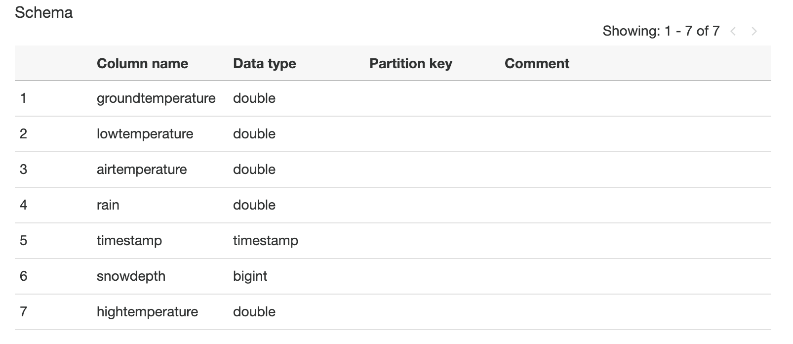 Transformed data in S3