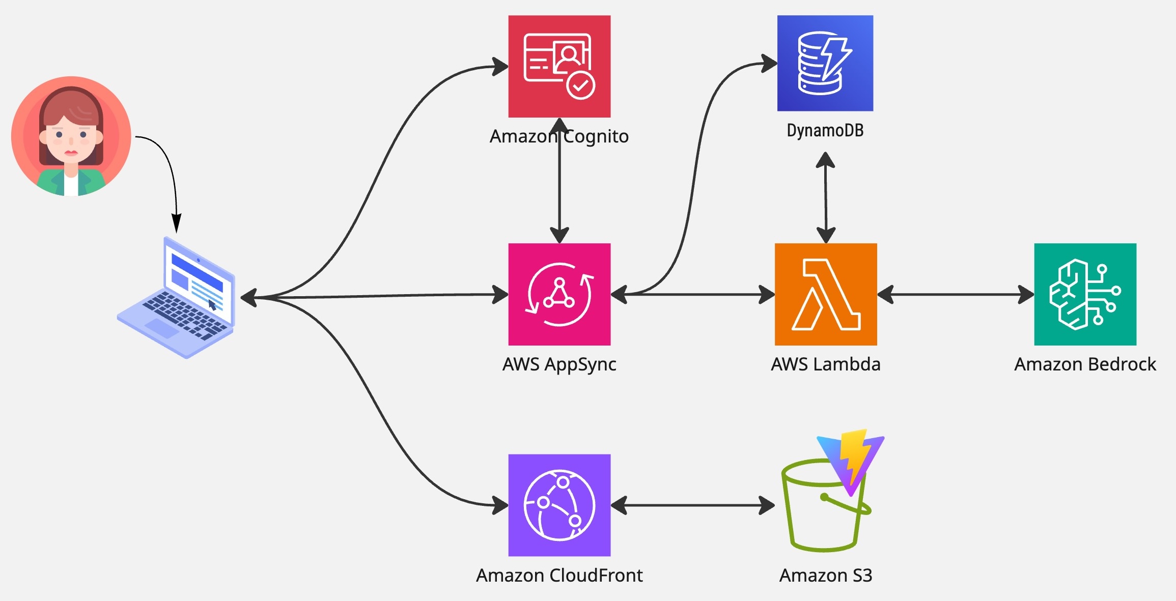 GenAI application architecture for our hacking tests