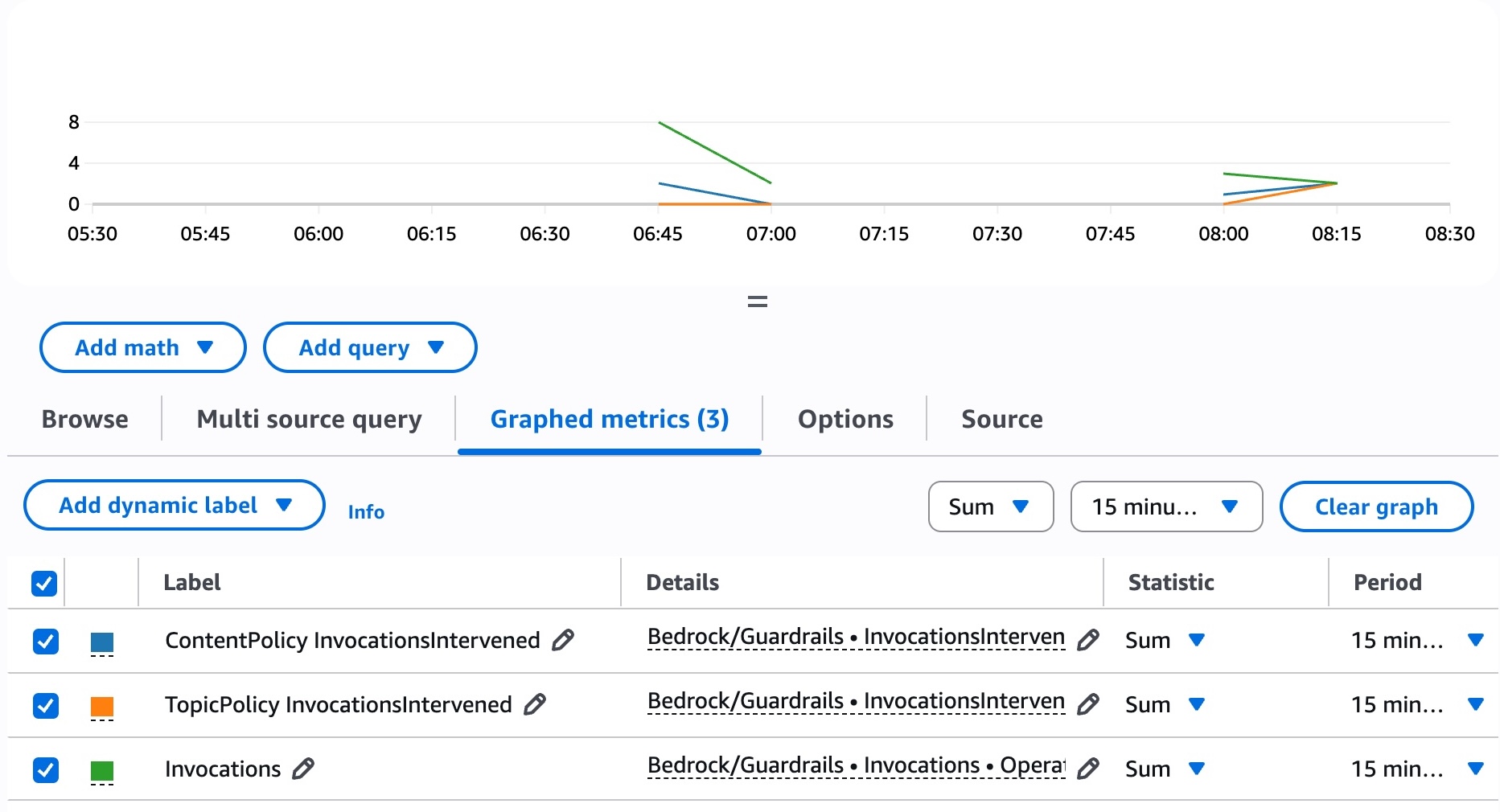 CloudWatch metrics for Guardrails interventions