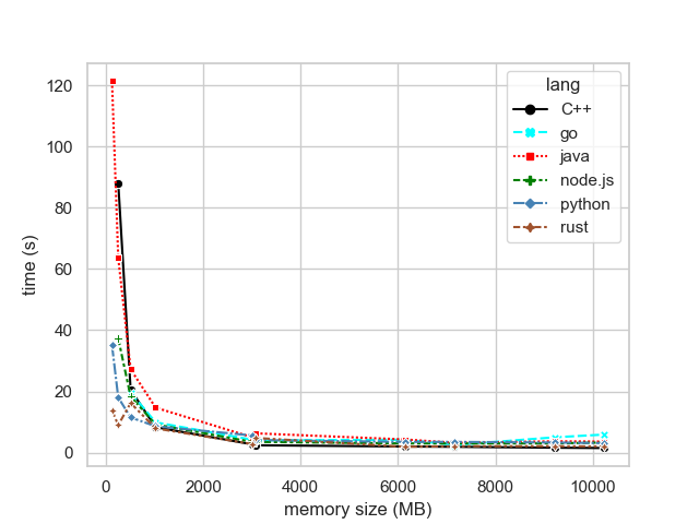 Figure 1: Overall trend of execution time