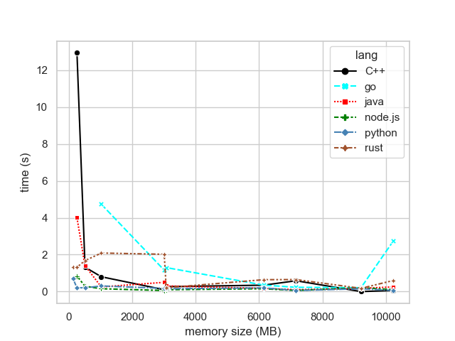 Figure 4: Standard deviation on each memory configuration