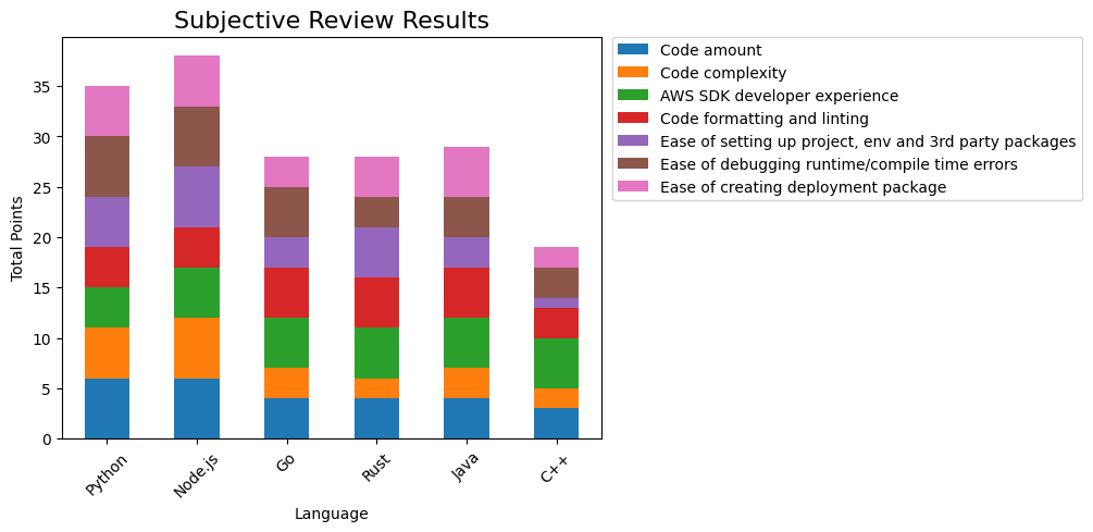 Figure 5: Subjective Review Results